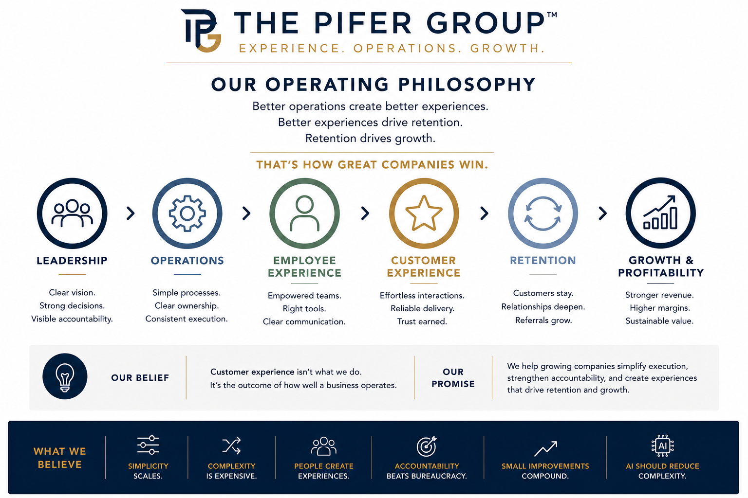 The Pifer Group Operating Philosophy: Leadership drives Operations, which shapes Employee Experience, Customer Experience, Retention, and ultimately Growth and Profitability
